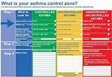 How To Manage Asthma Attack