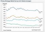 Yearly Mortgage Rates