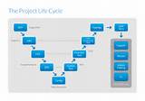 Photos of It Project Management Life Cycle
