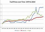 Photos of Gas Prices Over Time