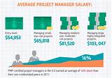 What Is The Average Salary Of A Project Manager