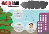 Effects Of Acid Rain On Human Health Images