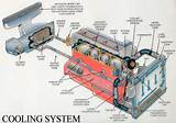 Water Cooling System Of Car Images