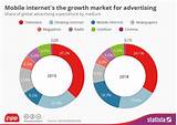 Internet Advertising Growth Rate Pictures