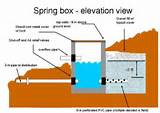 Pictures of Spring Box Water