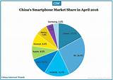 Images of Smartphone Market Share 2017 China