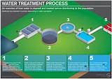 Wastewater Treatment Steps Photos