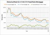 Bank Mortgage Rates History Images