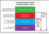 Pictures of Medicare Part D Gap Insurance