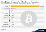 Bitcoin Vs Other Cryptocurrencies Photos