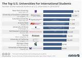 Photos of Best Universities In Usa For International Students