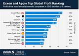 Top 100 Most Profitable Companies In The World Photos