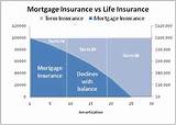 Images of Mortgage Insurance Vs Term Life Insurance