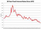 Images of Lowest Home Interest Rates In History