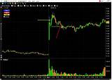 Day Trading Stock Charts Photos