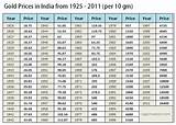 How Much Price Of Gold In India Photos