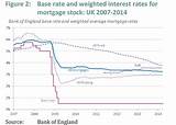 Images of Current Average Mortgage Interest Rate Uk