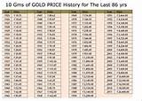 What Price Of Gold Today In India