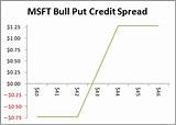 Bull Credit Spread Example Pictures