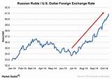 Us Russia Exchange Rate