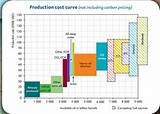 Photos of Production Cost Of Gas