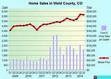 Weld County Property Values Pictures