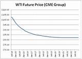 Photos of Future Wti Oil Price