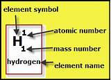 Hydrogen Mass Number