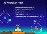 Hydrogen Atom Facts Images