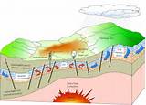 Geothermal Heat As Renewable Energy Photos