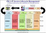 Images of It Service Management Lifecycle Model