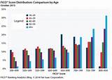Photos of Credit Score Percentile By Age