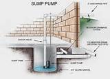 Images of Sump Pump Installation