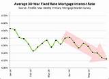 Today''s 15 Year Fixed Mortgage Rates Photos