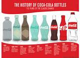 Pictures of Coca Cola Bottle Design History