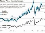 Global Gas Prices