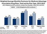 Images of Average Monthly Cost Of Medicare Advantage Plans