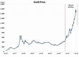 Images of Current Gold Price Per Ounce Chart