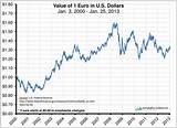 What Is The Euro To Dollar Exchange Pictures