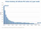 Solar Pv History Images