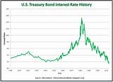 Bank Mortgage Rates History Photos