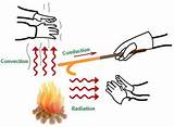 About Heat Transfer Pictures