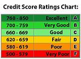 Credit Score Ratings Chart