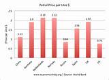 Petrol Price Per Gallon Us Pictures