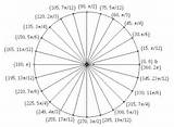 Images of Degrees Radians