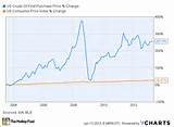 Wti Crude Monthly Price History