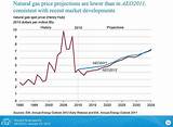 Expected Natural Gas Prices Pictures