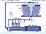 Cooling Water Evaporation Calculation Pictures
