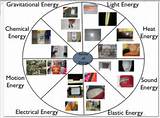 Types Of Electrical Energy Photos