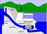 Hydro Electric Working Model Pictures